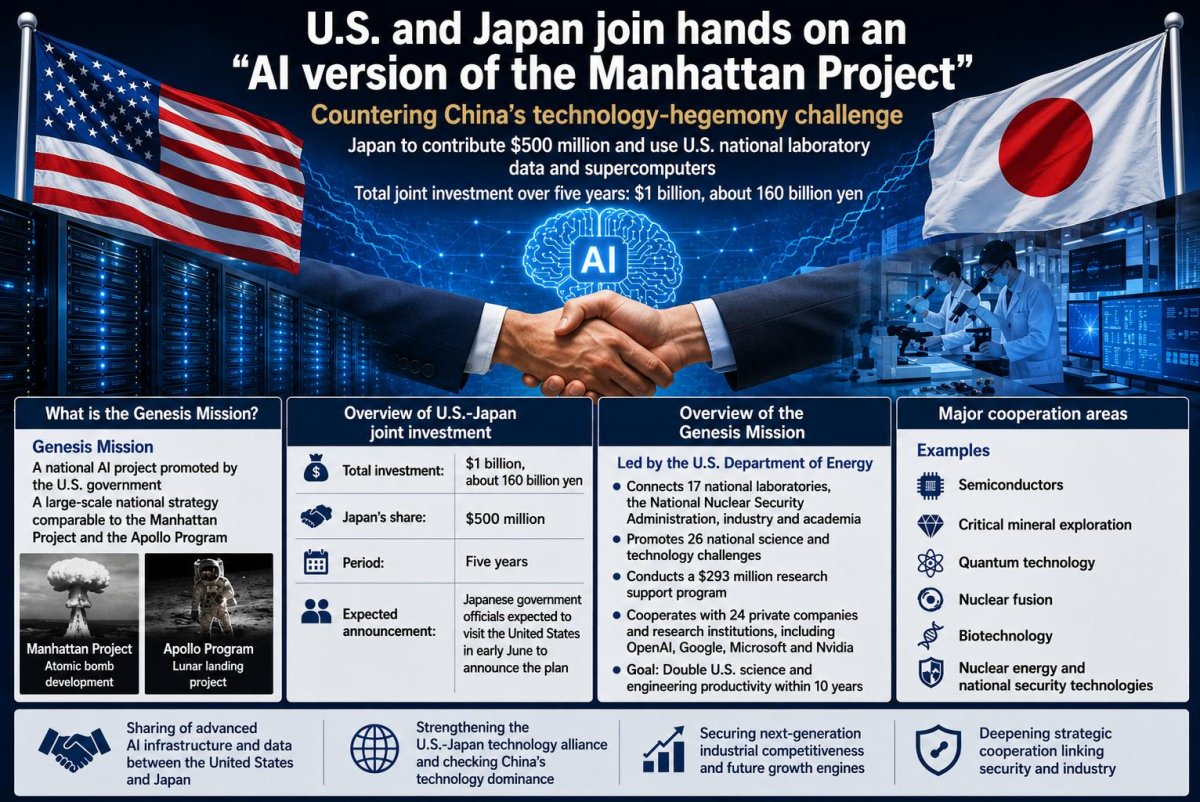 U.S., Japan join AI research push to counter China
