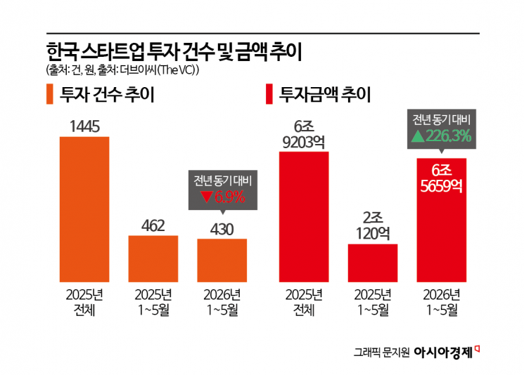 Securing 40 Billion Won Right After Founding... VC Capital Flocks to Researcher