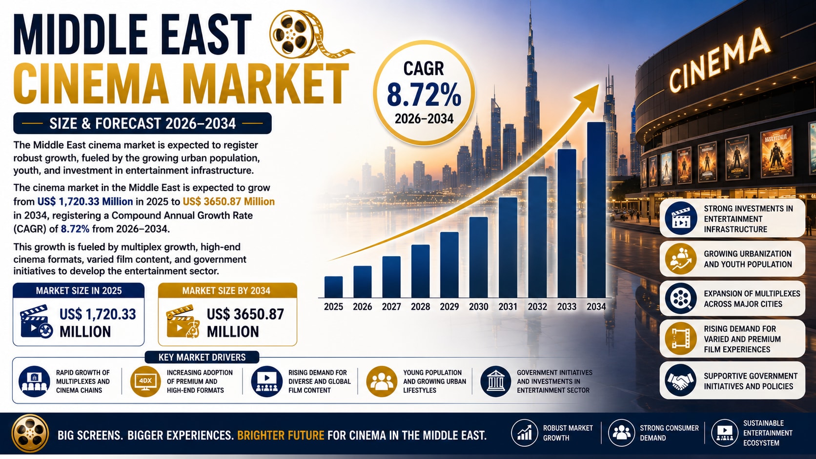 Middle East Cinema Market Is Entering a Golden Age of Entertainment Growth