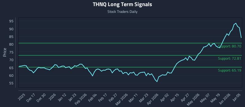 Precision Trading with Robo Global Artificial Intelligence Etf (THNQ) Risk Zones
