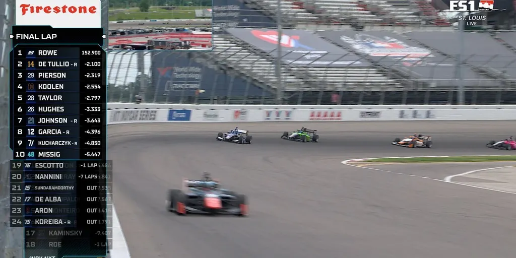 FINAL LAPS: Myles Rowe finishes from LAST to FIRST at INDY NXT by Firestone at World Wide Technology Raceway 🏁 INDYCAR on FOX