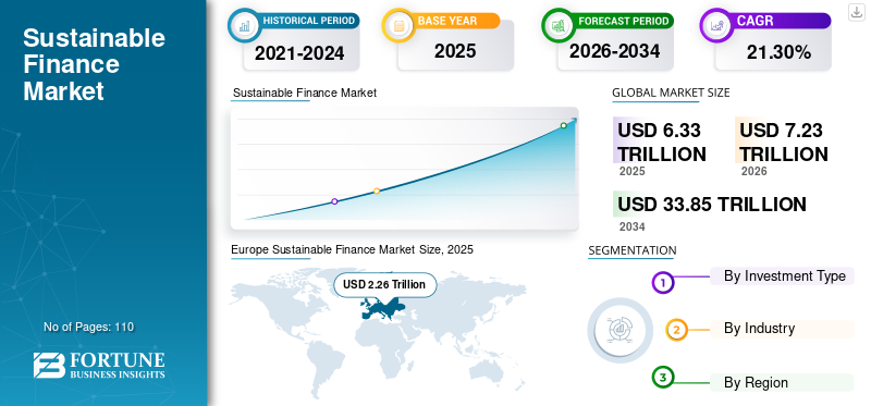 Sustainable Finance Market Size, Share | Growth Report [2034]