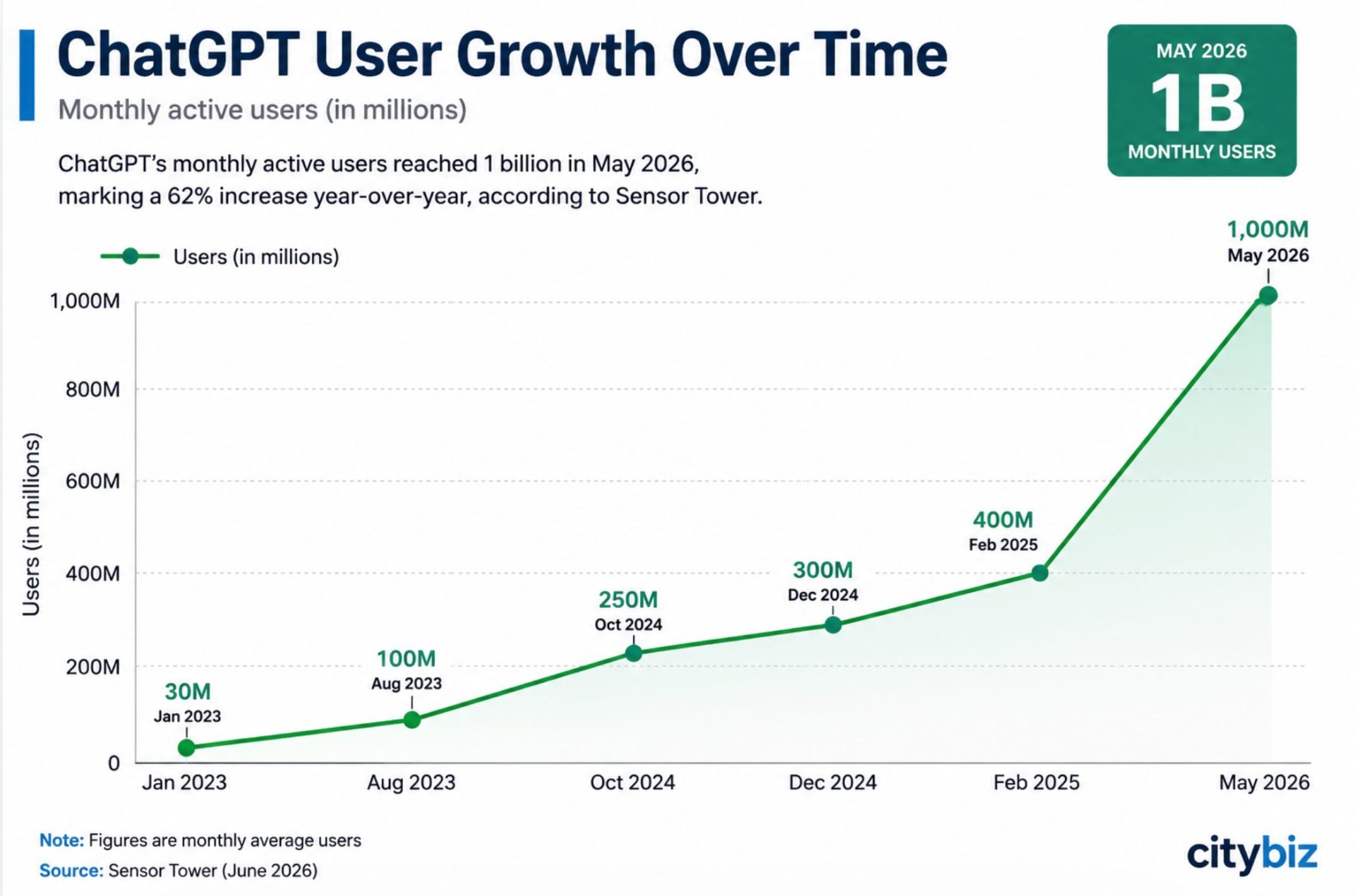 ChatGPT Reaches 1 Billion Monthly Users as AI Adoption Accelerates, Sensor Tower Says