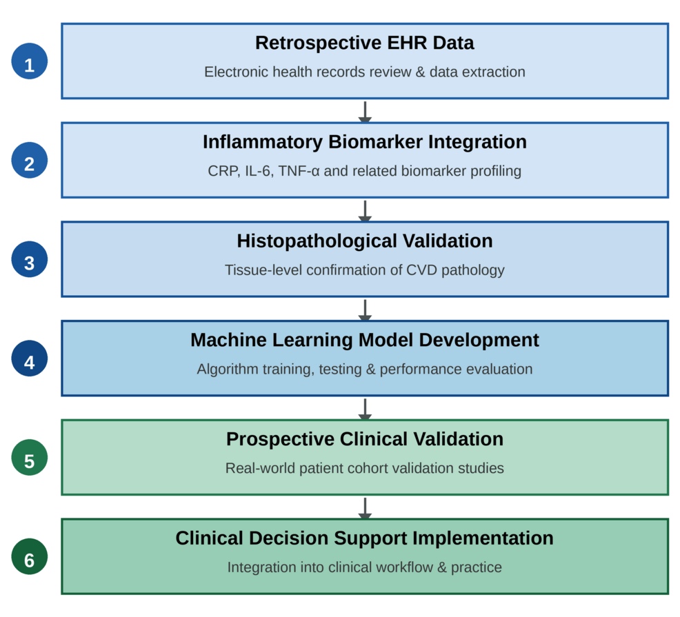 A Proposed Clinical Validation Pathway for the Artificial Intelligence-Driven Integrated Risk Assessment of Cardiovascular Disease (AIRA