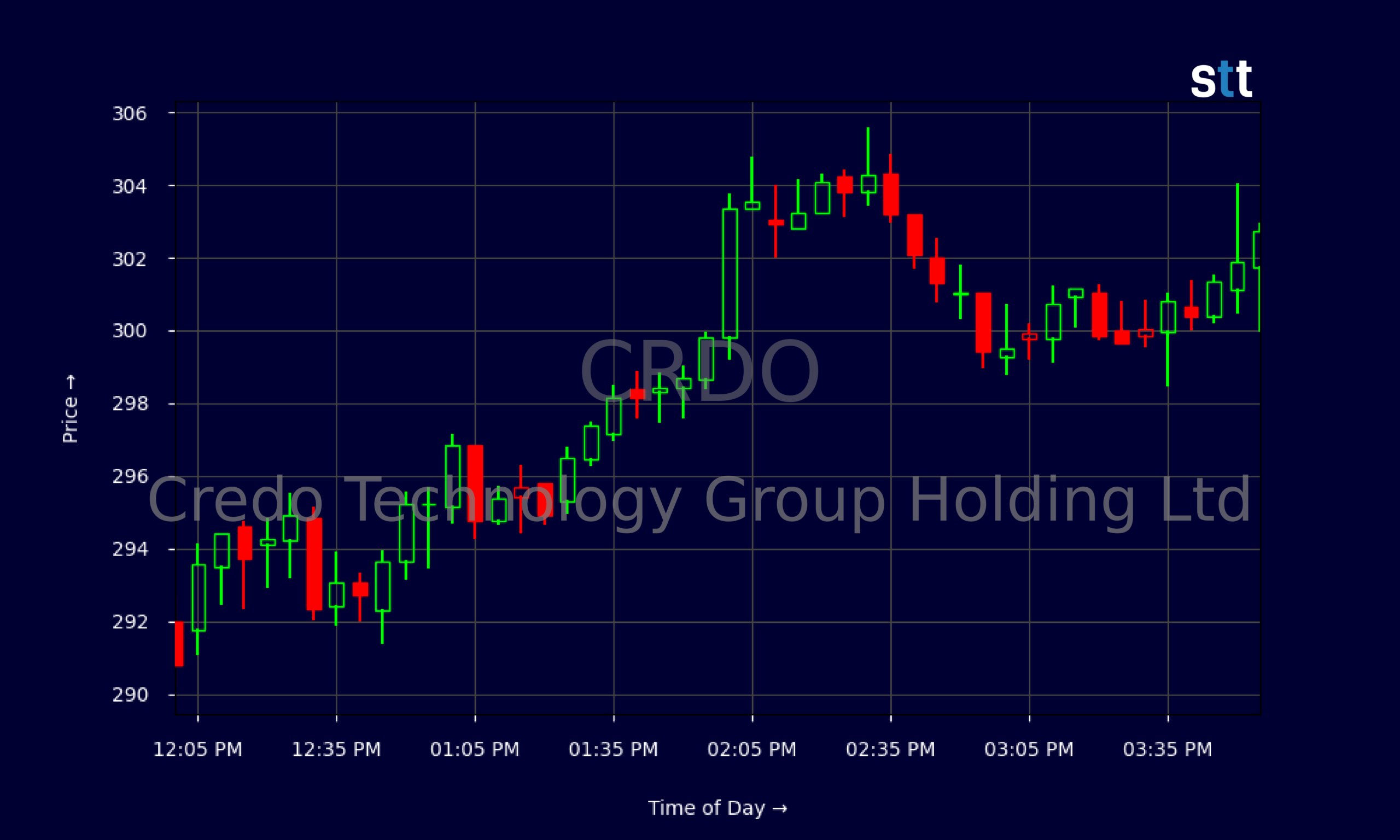 CRDO Stock Rallies As AI Earnings And Targets Surge