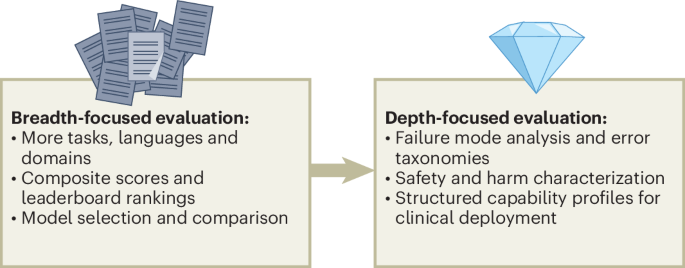 From breadth to depth in clinical artificial intelligence evaluation