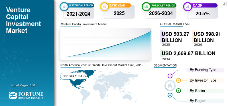 Venture Capital Investment Market Size, Share | Growth [2034]