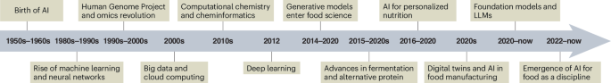 Artificial intelligence for food innovation