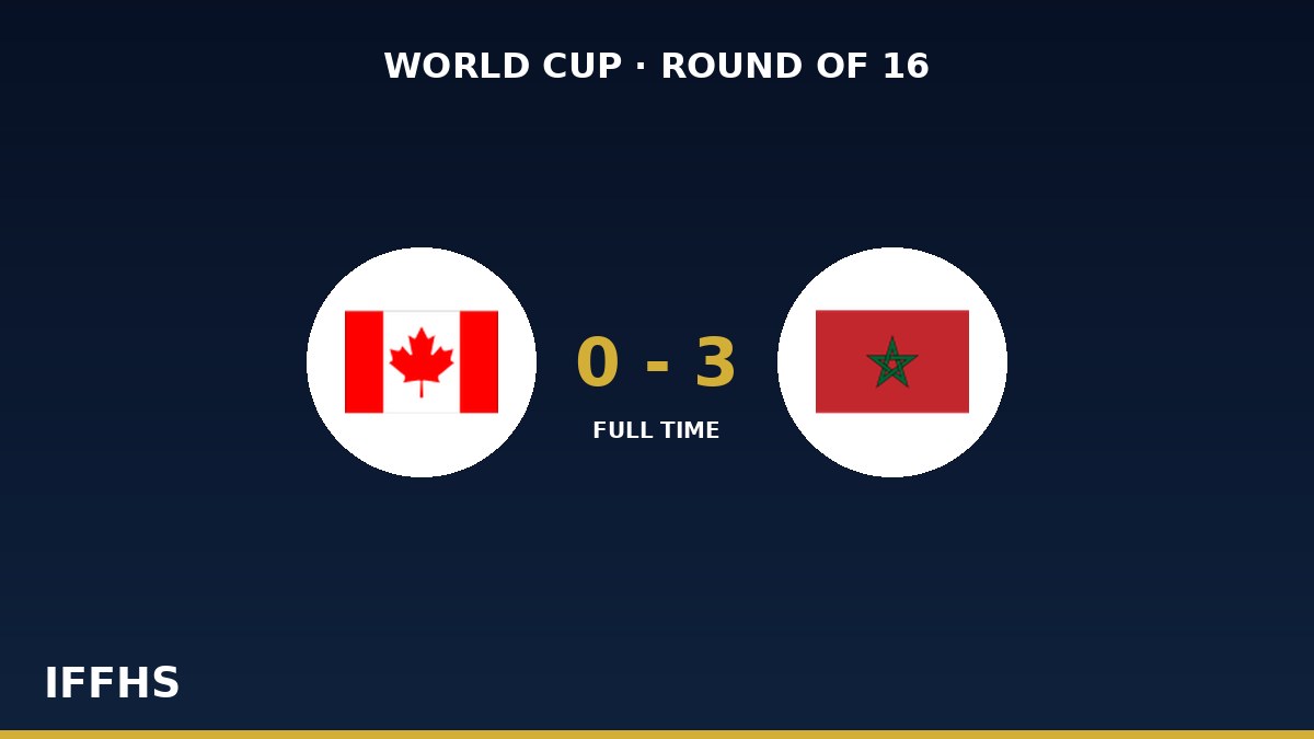 Canada vs Morocco: Six scorers in six games — Atlas Lions make World Cup history with 3