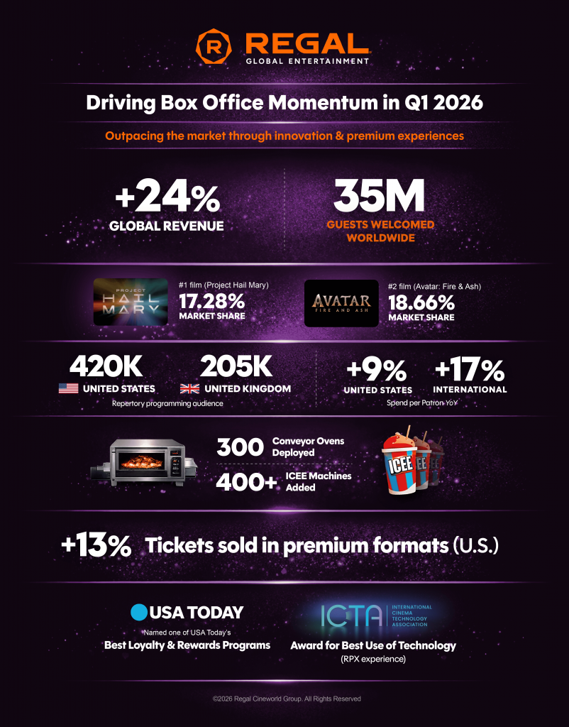 Regal Global Entertainment Builds Strong Momentum in Q1 2026 with Market Share Gains and Enhanced Guest Experience on a Global Basis