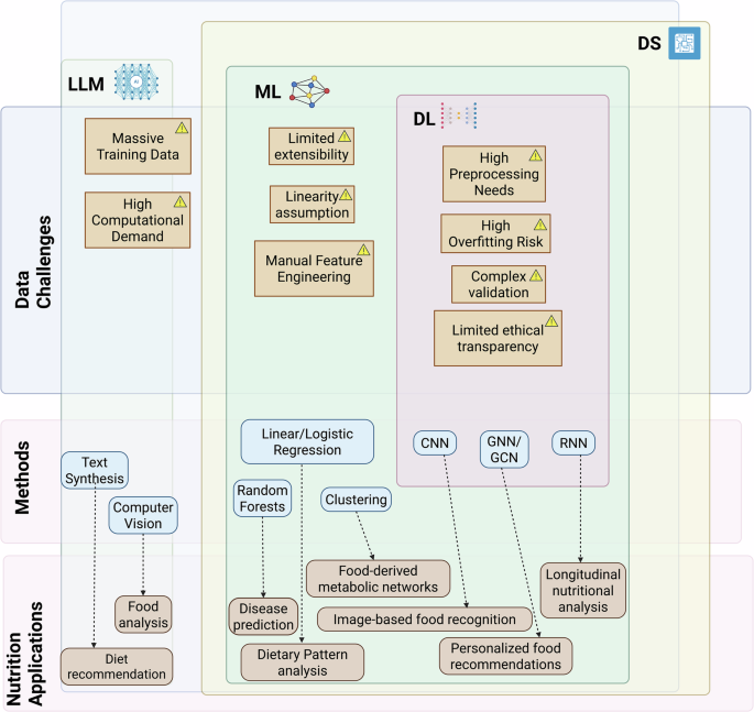 Applying Artificial Intelligence and machine learning in precision nutrition