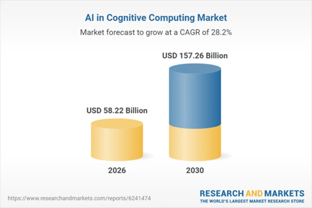 Exponential Growth Forecast in AI Cognitive Computing Market: From $45.5 Billion in 2025 to $157.26 Billion by 2030