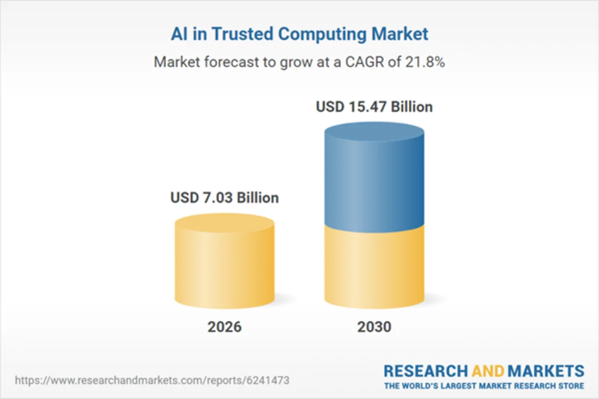 AI in Trusted Computing Market to Surge: Expected Growth to $15.47 Billion by 2030