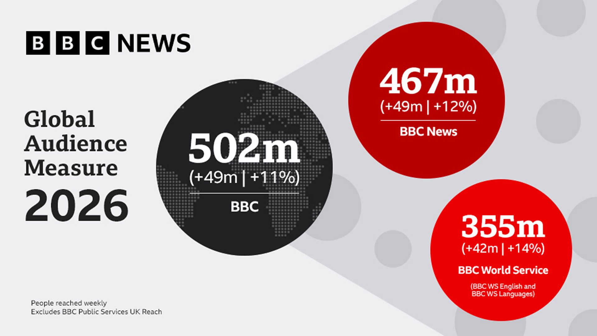 BBC reveals record