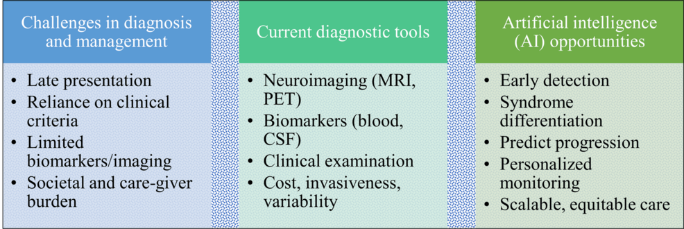 Artificial Intelligence for the Diagnosis and Management of Neurodegenerative Diseases: A Comprehensive Review With an Emphasis on Parkinson’s and Alzheimer’s Diseases