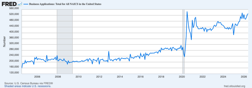Business Applications Increase in June