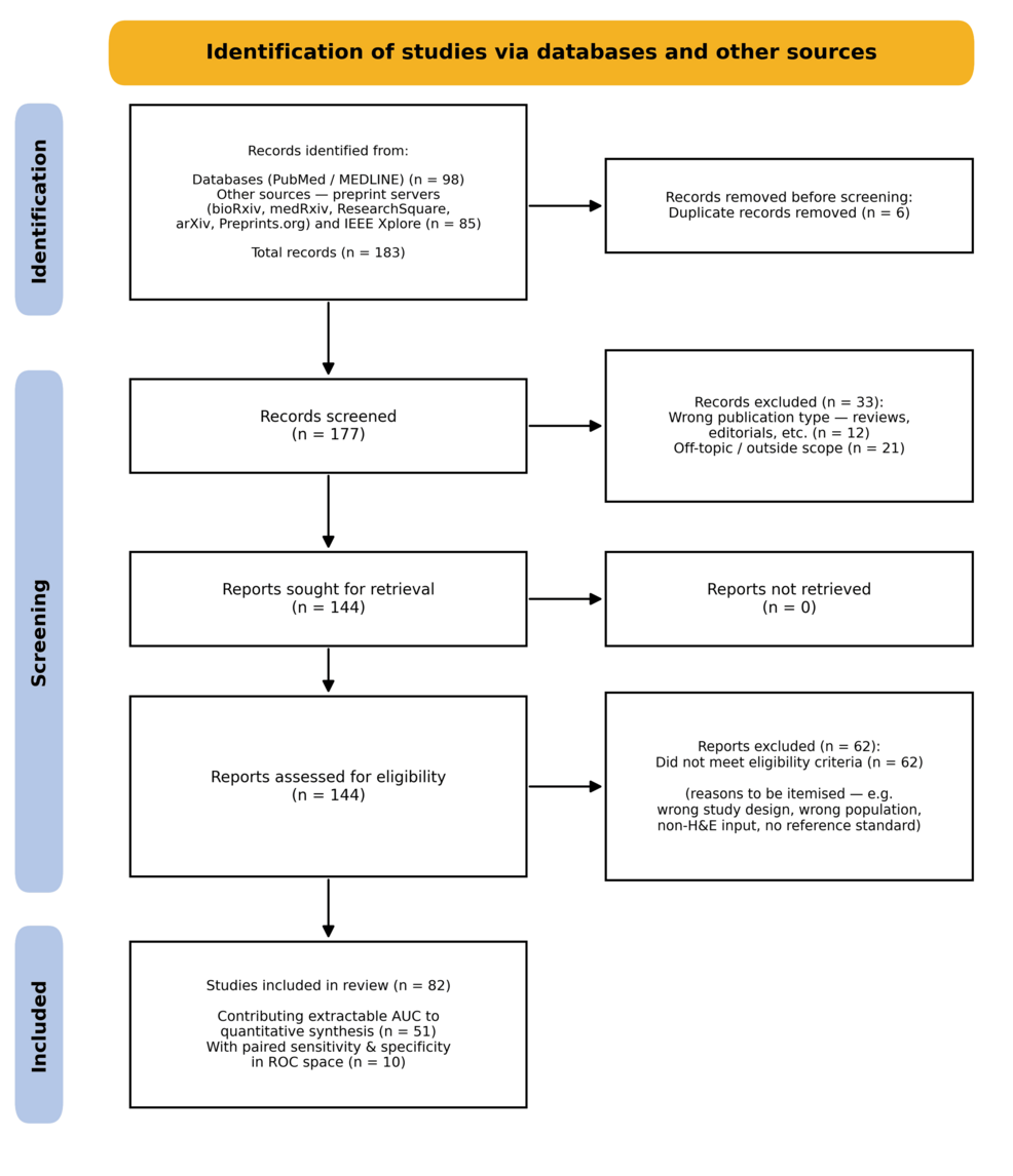 Artificial Intelligence for Predicting Microsatellite Instability From Haematoxylin and Eosin-Stained Histopathology in Colorectal Cancer: An Updated Systematic Review and Meta