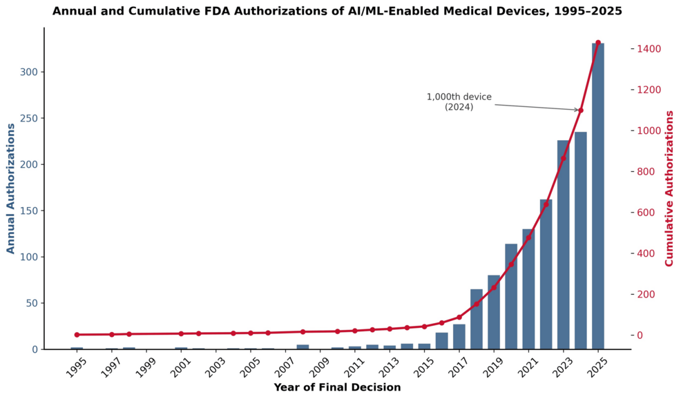 Three Decades of Food and Drug Administration Authorizations of Artificial Intelligence/Machine Learning-Enabled Medical Devices: Persistent Specialty Concentration and the Care-Delivery Gap (1995