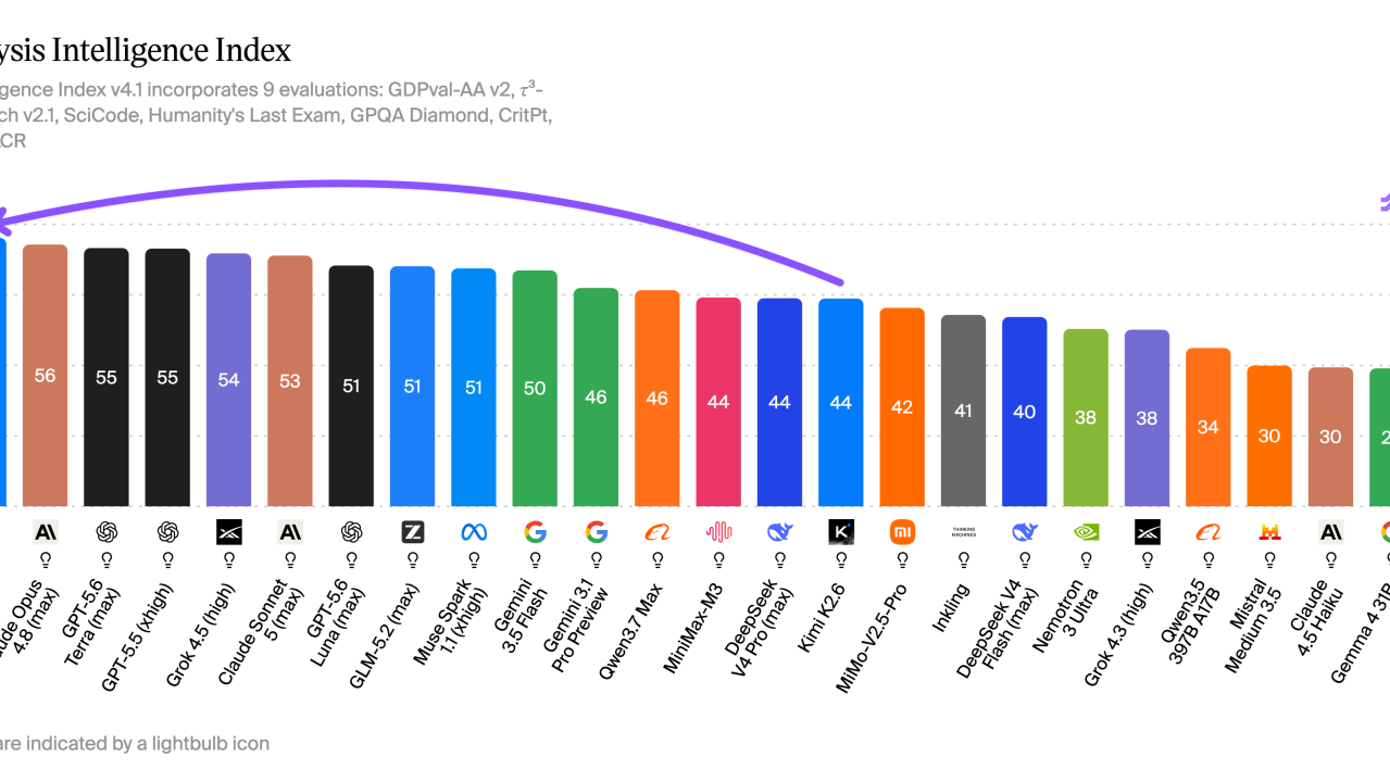 Kimi K3 launches at 57 on the Artificial Analysis Intelligence Index