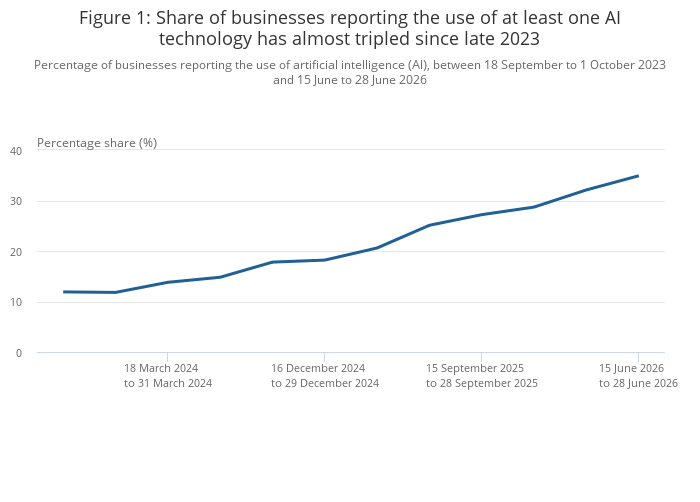 Artificial intelligence in UK businesses: 2023 to 2026