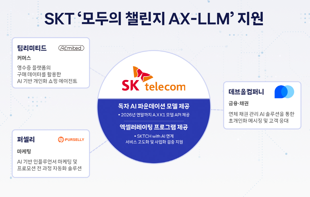 SK Telecom Joins Ministry of SMEs and Startups' 'Everyone's Challenge AX