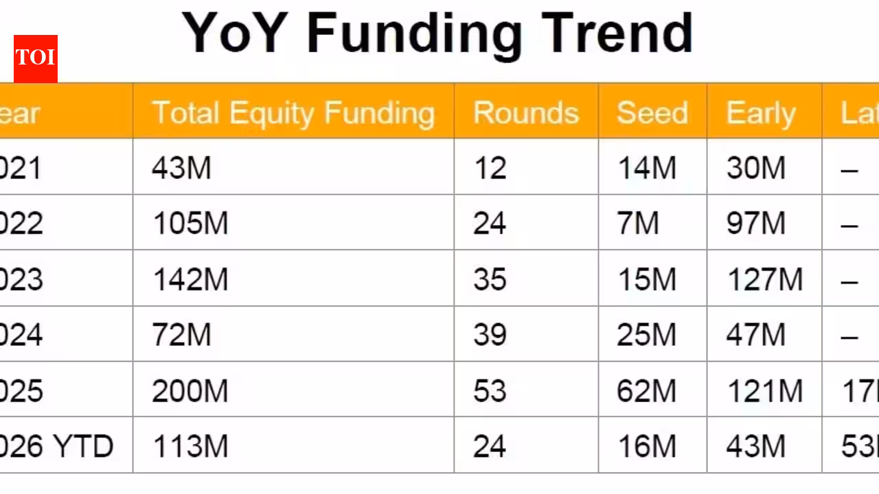 Space startups raise $113M in ’26; funding since ’21 nears $900M