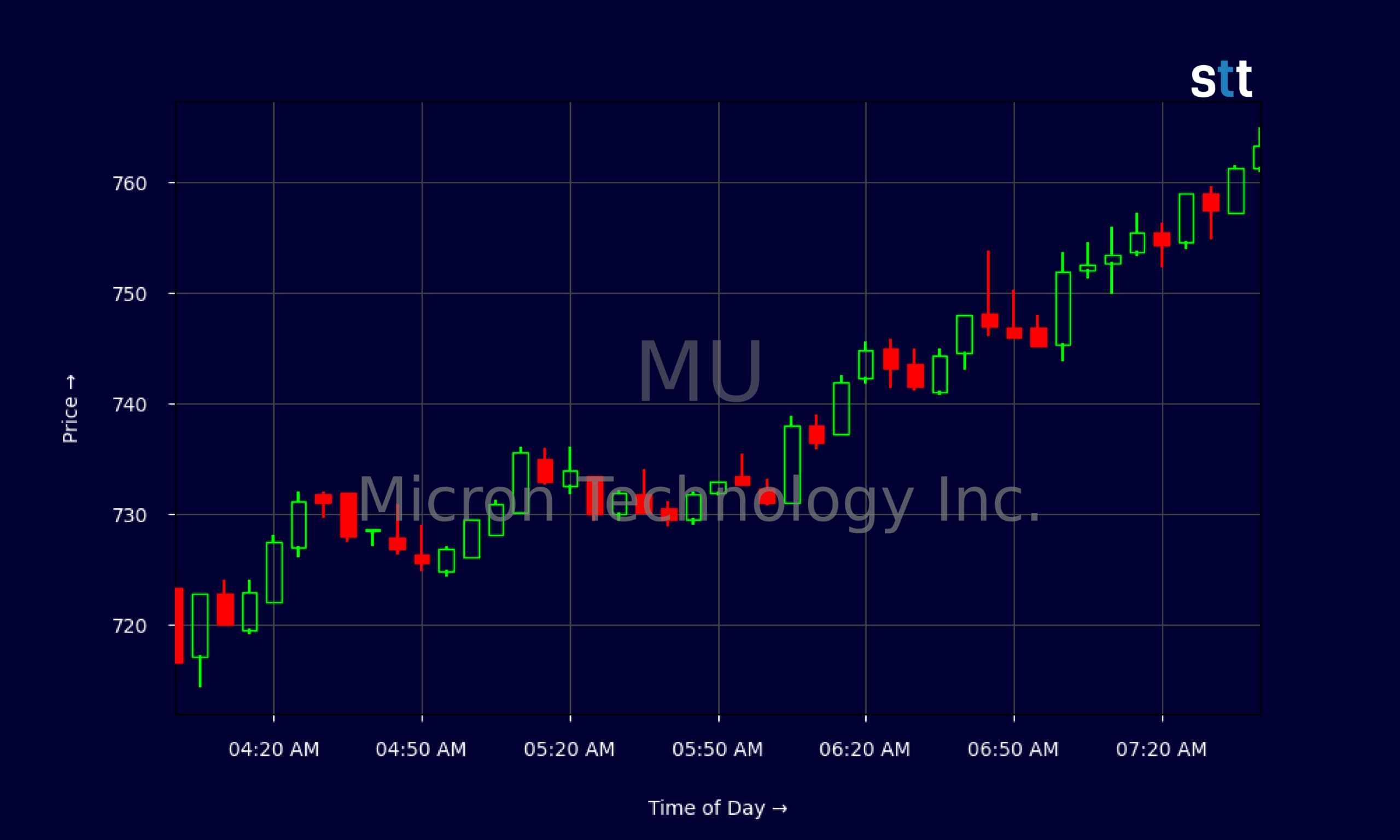 Micron Stock Rallies As Analysts Hike AI Price Targets