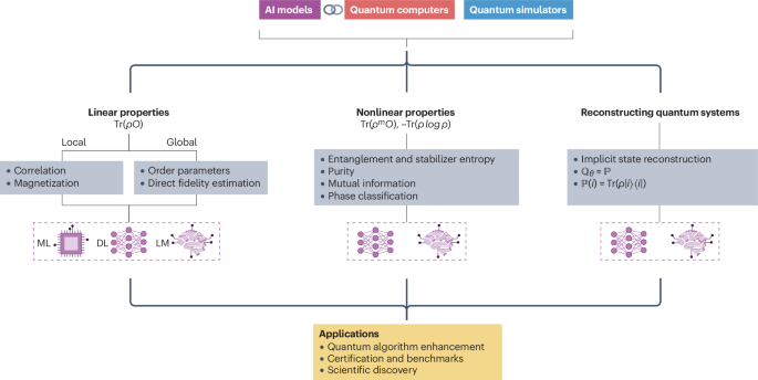 Artificial intelligence for representing and characterizing quantum systems
