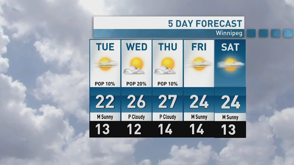 Riley Laychuk's Manitoba forecast for Tuesday, Aug. 4, 2026