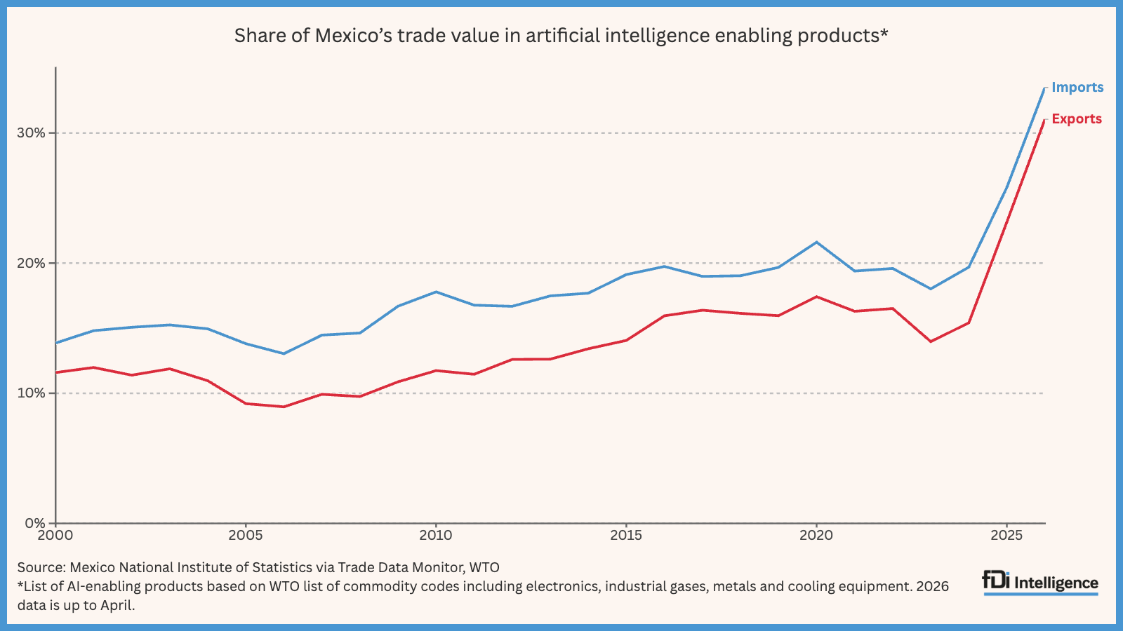 Mexico’s trade is being transformed by AI products