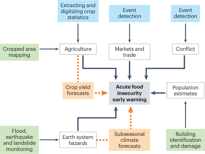 Responsible use of artificial intelligence and machine learning for food security early warning systems