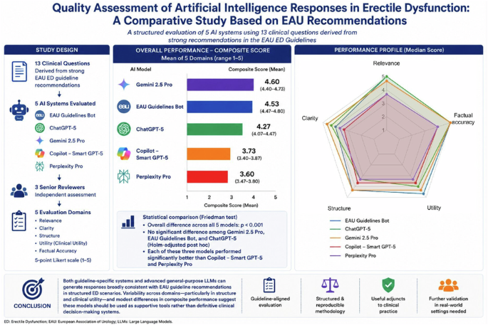 Quality assessment of artificial intelligence responses in erectile dysfunction: a comparative study based on EAU recommendations