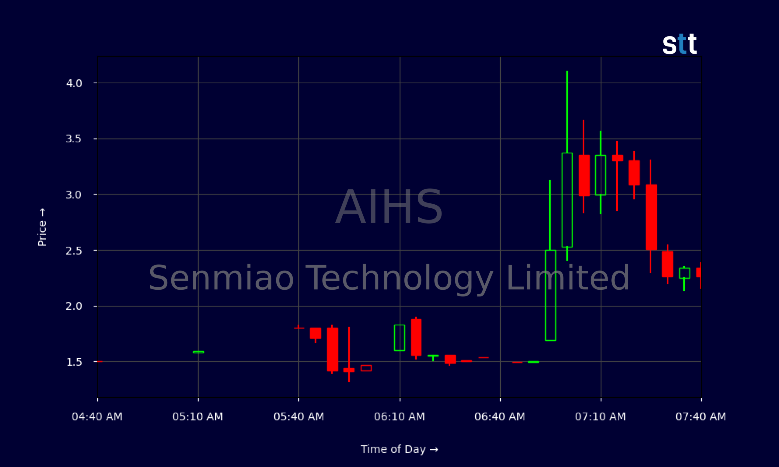 AIHS Stock Pops As Senmiao Targets U.S. AI Data Centers
