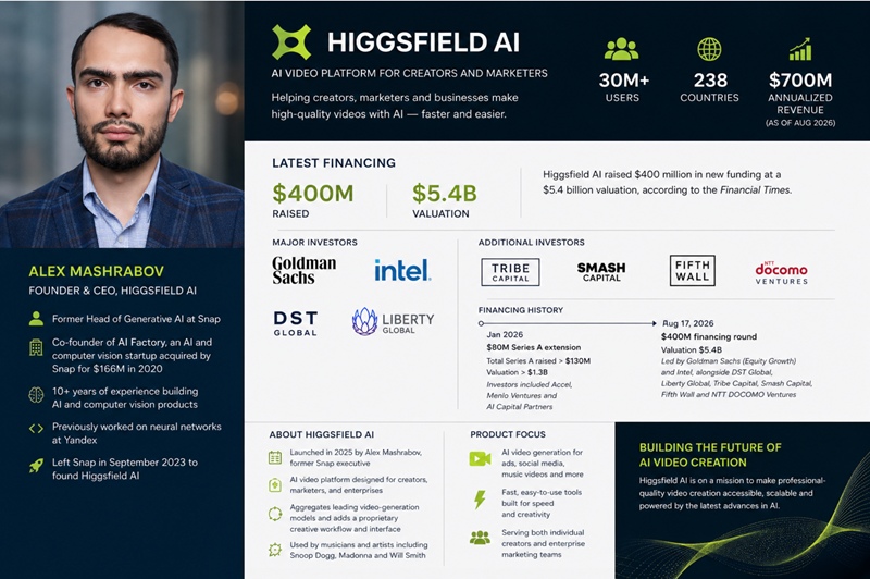 Goldman Sachs, Intel Back Higgsfield in $400M Raise at $5.4B Valuation