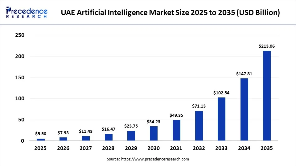 UAE Artificial Intelligence Market Size and Trends 2025 to 2035