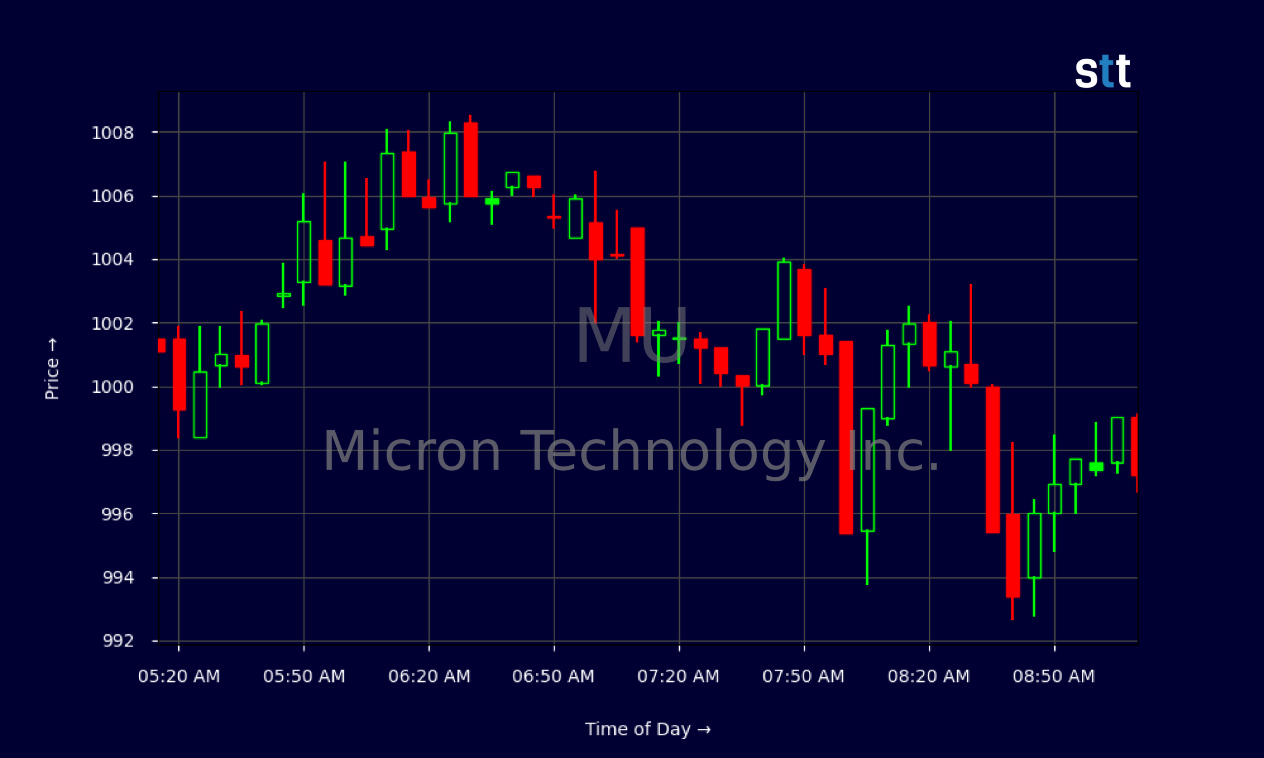 Micron Technology Stock Extends Rally As Wall Street Chases AI Upside