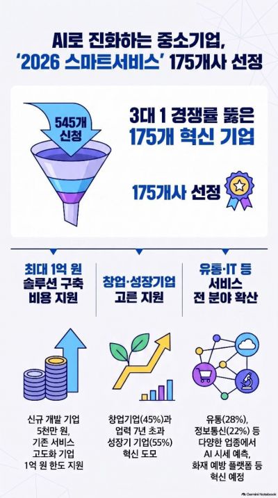 175 Companies Selected for 'Small and Medium Business Smart Service Project'... "Service Evolution with AI"