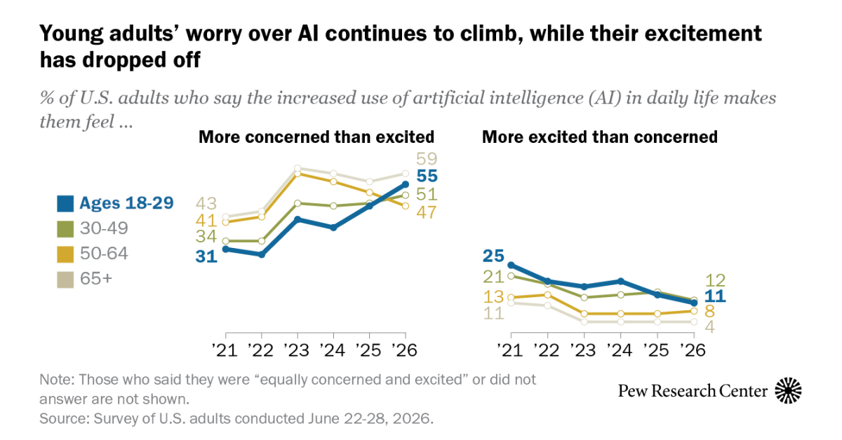 Young adults in the U.S. are increasingly wary of AI, concerned it will take jobs