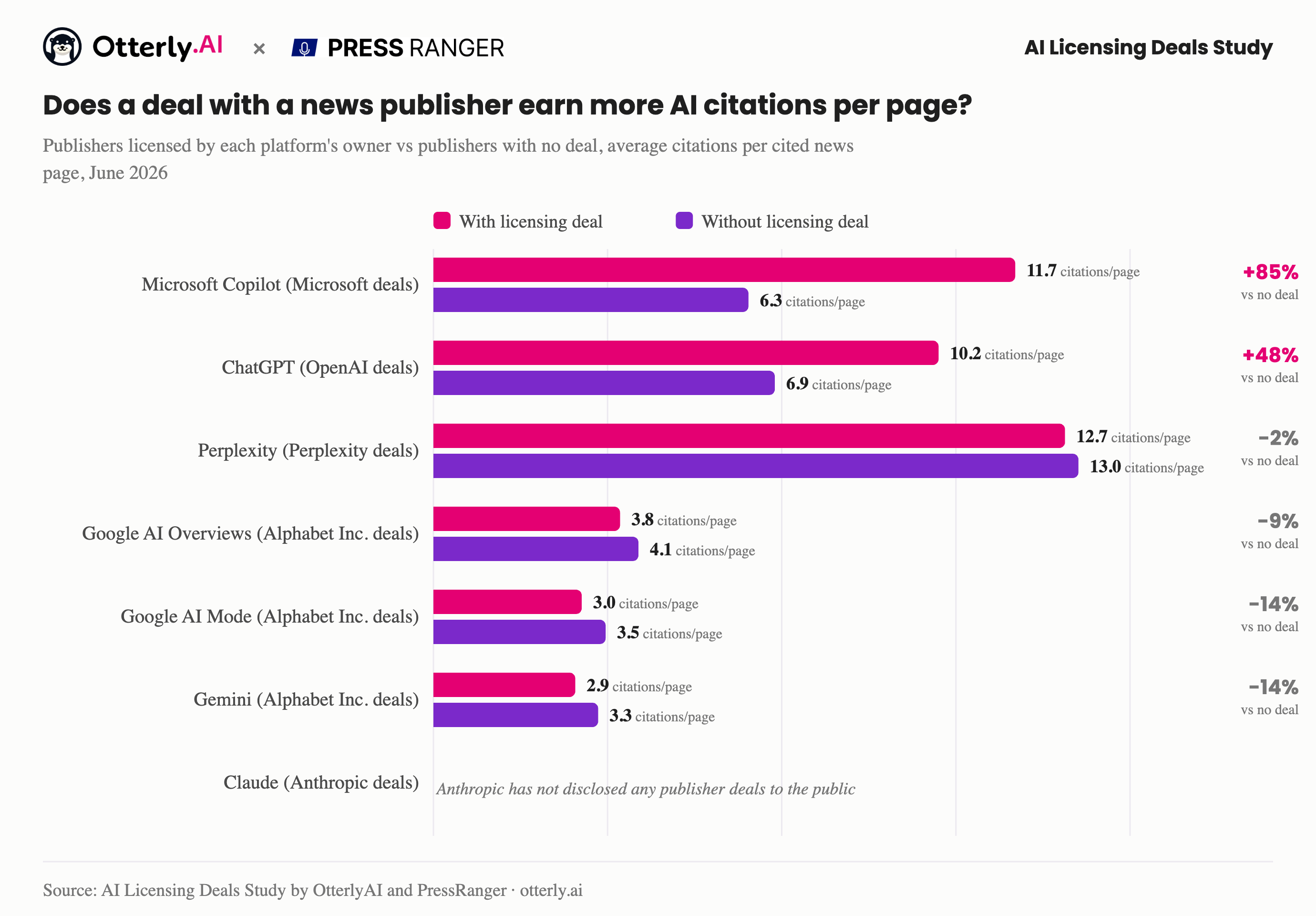 Press Ranger and OtterlyAI Release Study Showing Publishers With OpenAI Deals Earn 48% More AI Citations on ChatGPT