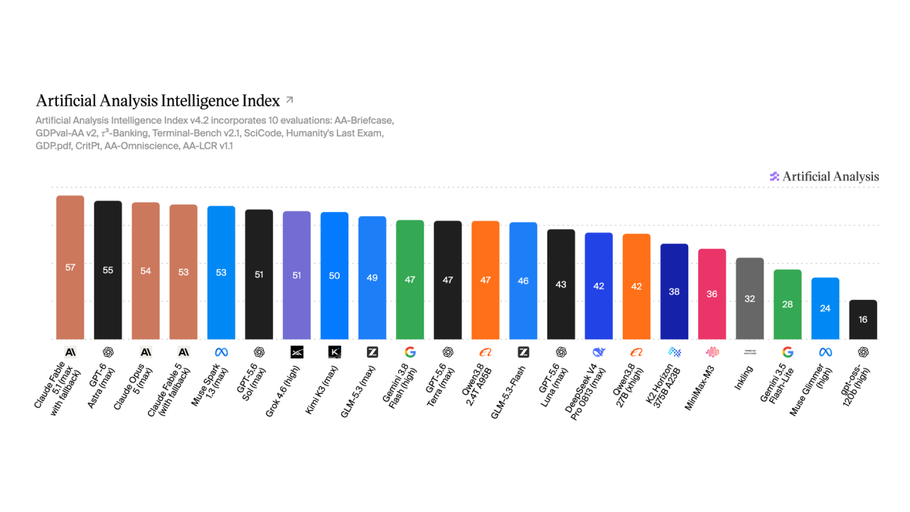 Announcing Artificial Analysis Intelligence Index v4.2