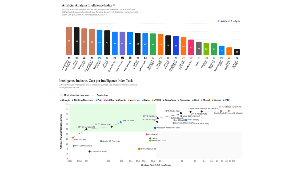 Announcing Artificial Analysis Intelligence Index v4.3