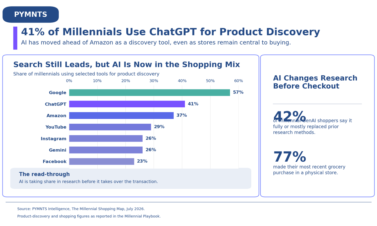 41% of Millennials Use ChatGPT for Product Discovery