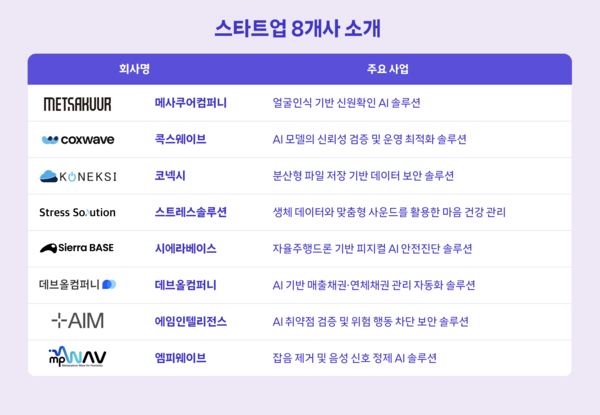 SKT steps up co-growth with startups, CEO Jung Jae-heon holds on
