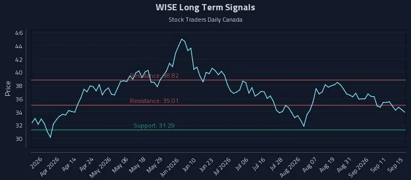 Precision Trading with Themes Generative Artificial Intelligence Etf (WISE) Risk Zones