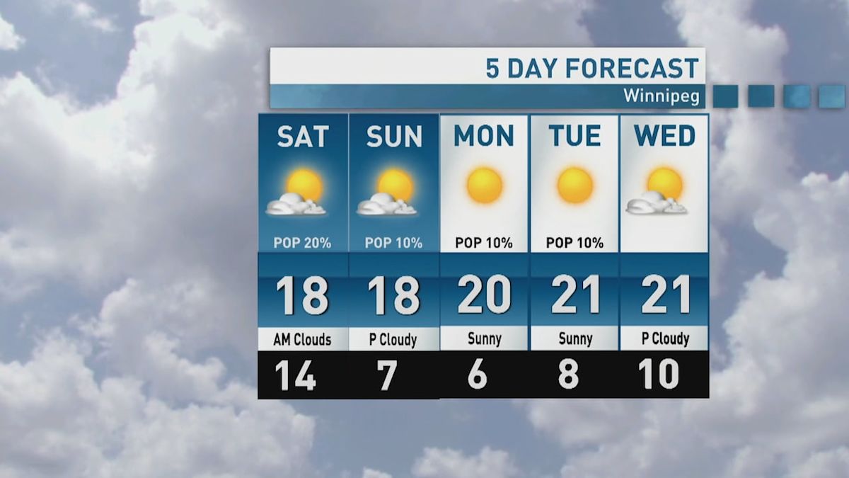 Riley Laychuk's weekend forecast: sunny and decent