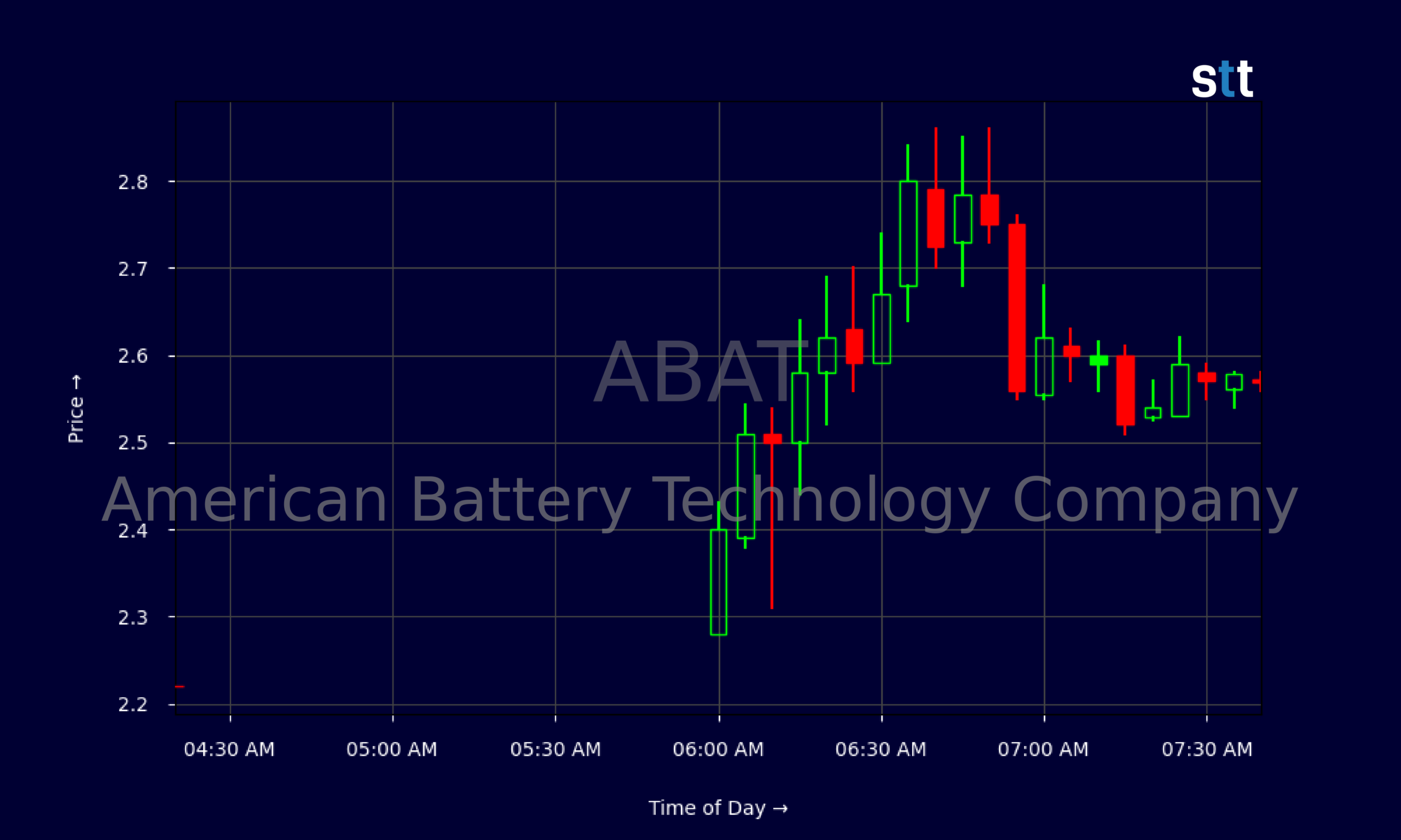 ABAT Stock Draws Traders After Huge Revenue Jump And Lithium Win