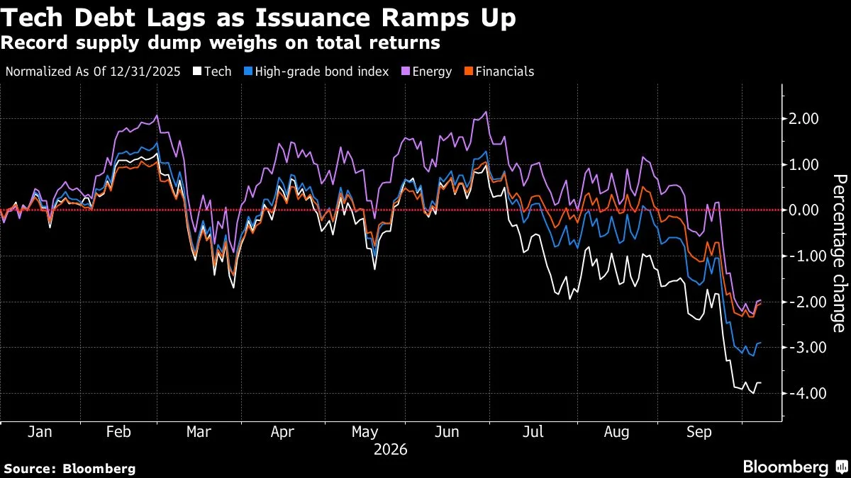 AI Debt Spree Hammers Tech Debt as Traders Rush to Reprice Risk